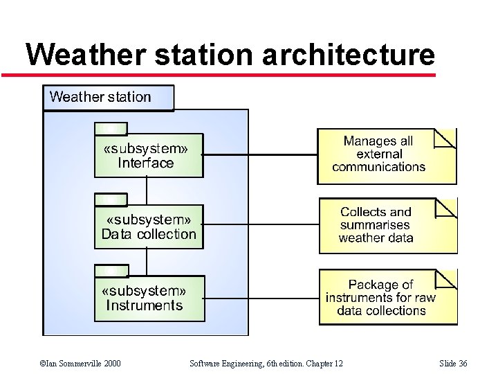 Weather station architecture ©Ian Sommerville 2000 Software Engineering, 6 th edition. Chapter 12 Slide