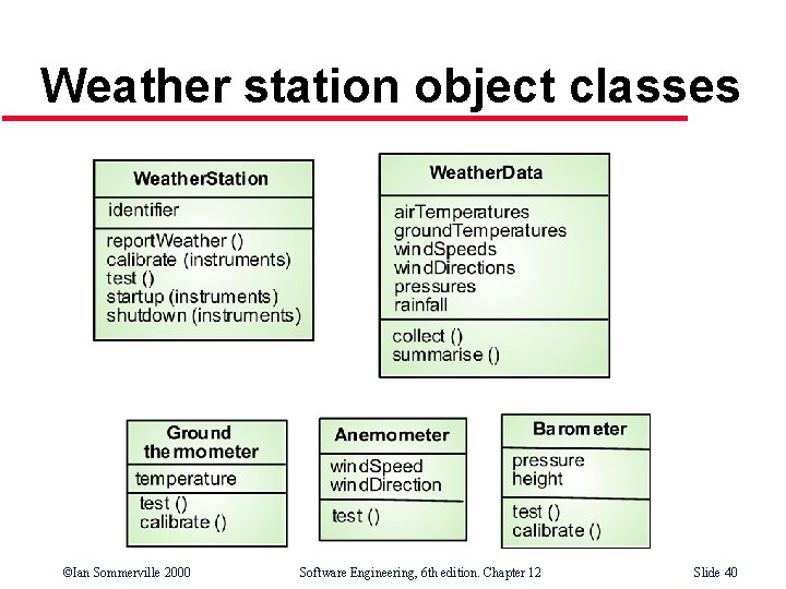 Weather station object classes ©Ian Sommerville 2000 Software Engineering, 6 th edition. Chapter 12