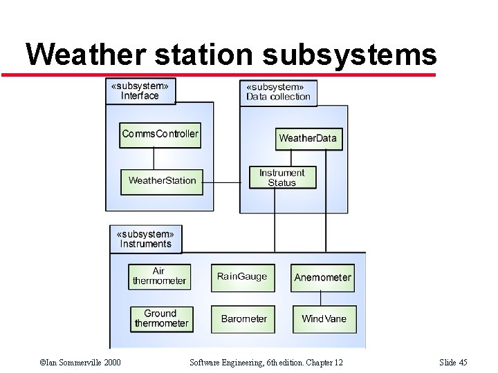 Weather station subsystems ©Ian Sommerville 2000 Software Engineering, 6 th edition. Chapter 12 Slide