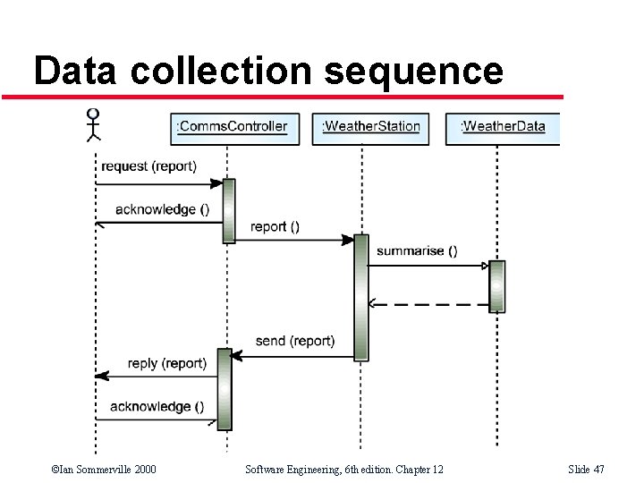 Data collection sequence ©Ian Sommerville 2000 Software Engineering, 6 th edition. Chapter 12 Slide