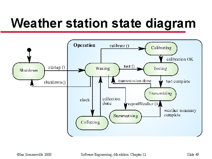 Weather station state diagram ©Ian Sommerville 2000 Software Engineering, 6 th edition. Chapter 12