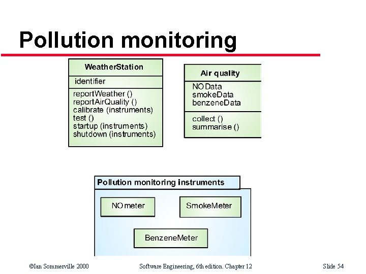Pollution monitoring ©Ian Sommerville 2000 Software Engineering, 6 th edition. Chapter 12 Slide 54
