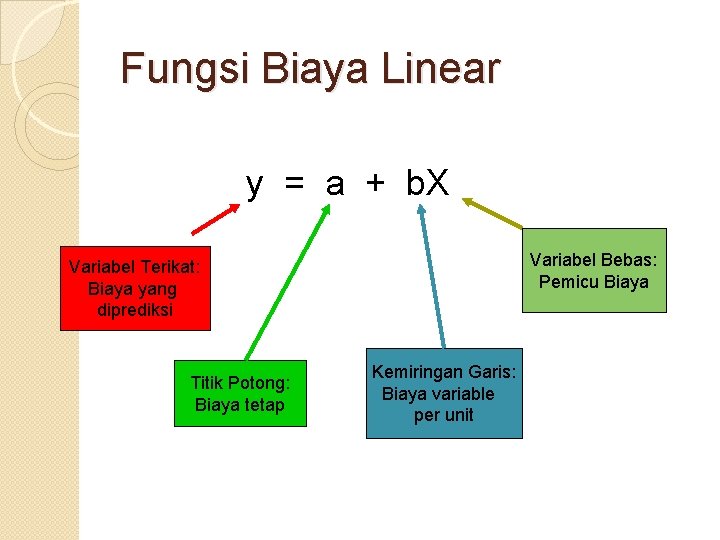Fungsi Biaya Linear y = a + b. X Variabel Bebas: Pemicu Biaya Variabel Fungsi Biaya Linear y = a + b. X Variabel Bebas: Pemicu Biaya Variabel