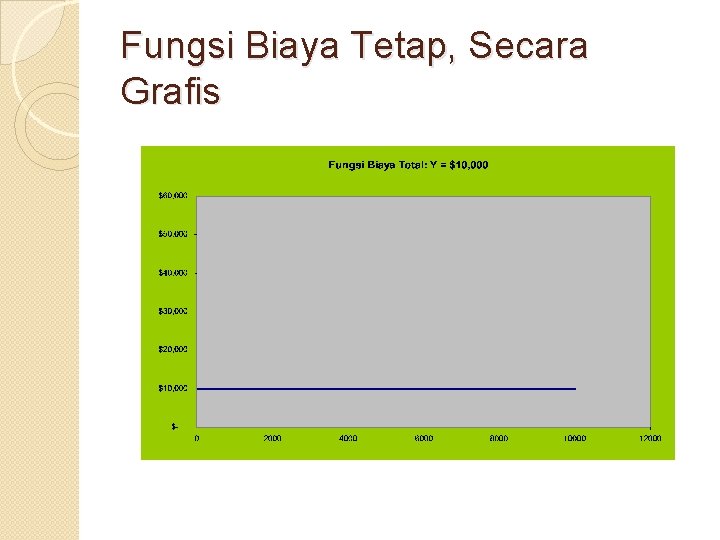 Fungsi Biaya Tetap, Secara Grafis Fungsi Biaya Tetap, Secara Grafis