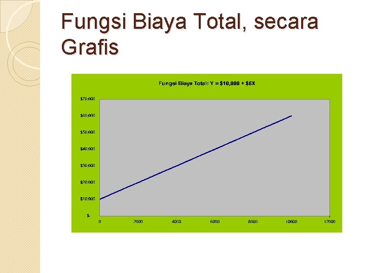 Fungsi Biaya Total, secara Grafis Fungsi Biaya Total, secara Grafis