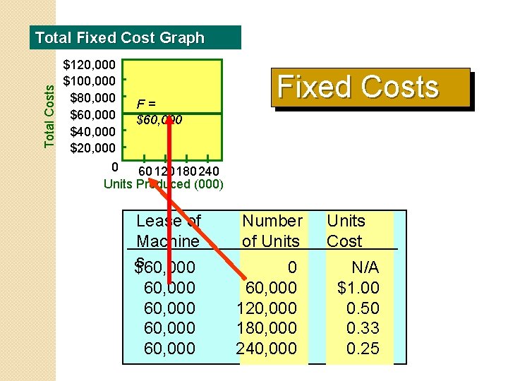 Total Costs Total Fixed Cost Graph $120, 000 $100, 000 $80, 000 F= $60,