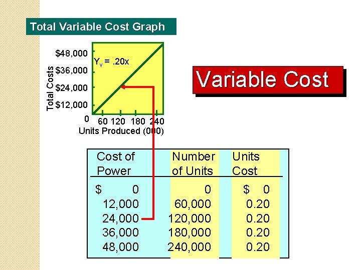 Total Variable Cost Graph $48, 000 Total Costs $36, 000 Yv =. 20 x