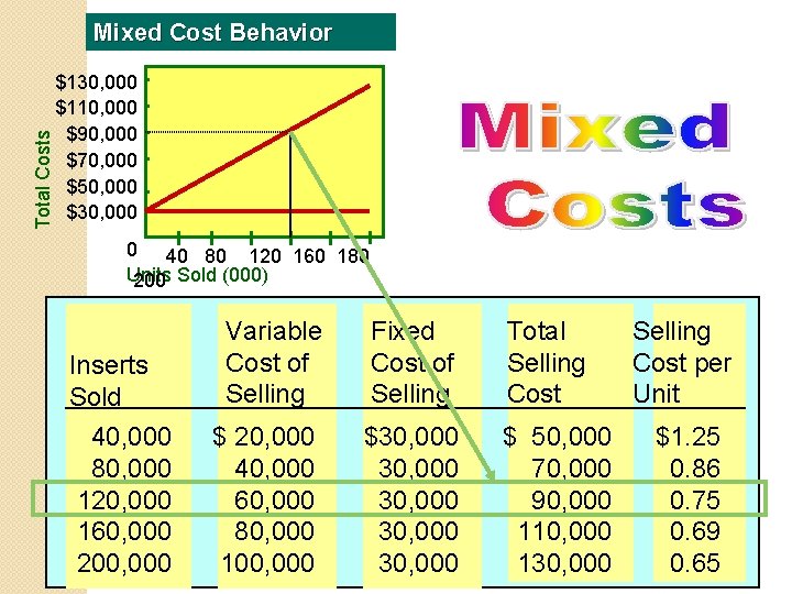 Total Costs Mixed Cost Behavior $130, 000 $110, 000 $90, 000 $70, 000 $50,