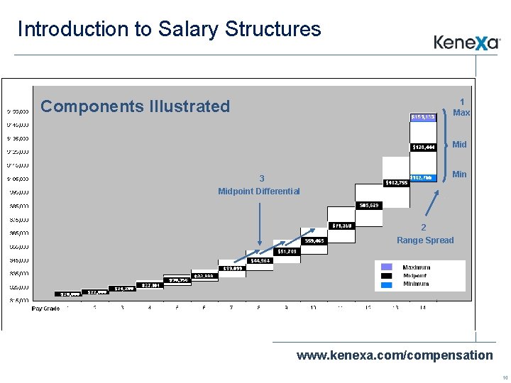 Introduction to Salary Structures Components Illustrated 1 Max Mid Min 3 Midpoint Differential 2