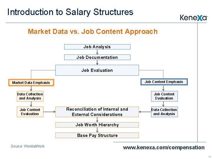 Introduction to Salary Structures Market Data vs. Job Content Approach Job Analysis Job Documentation