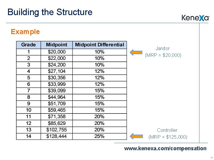 Building the Structure Example Janitor (MRP = $20, 000) Controller (MRP = $125, 000)