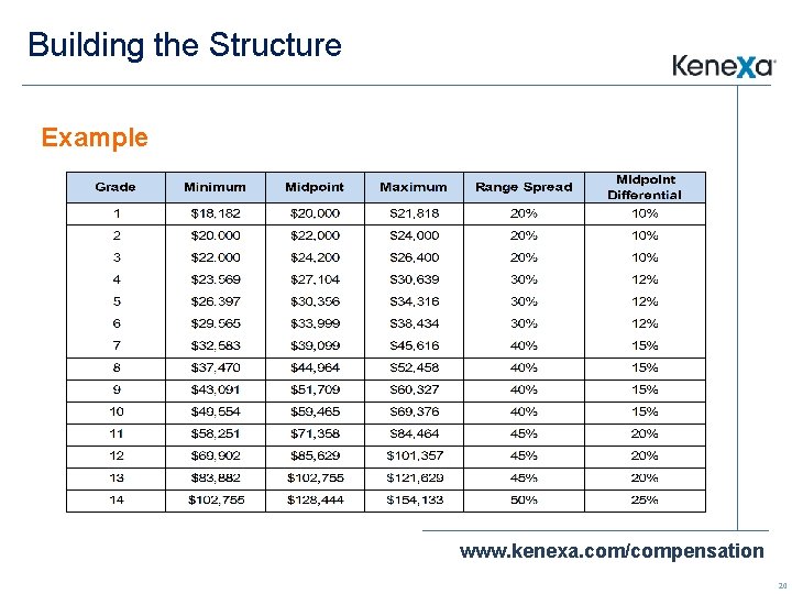 Building the Structure Example www. kenexa. com/compensation 20 