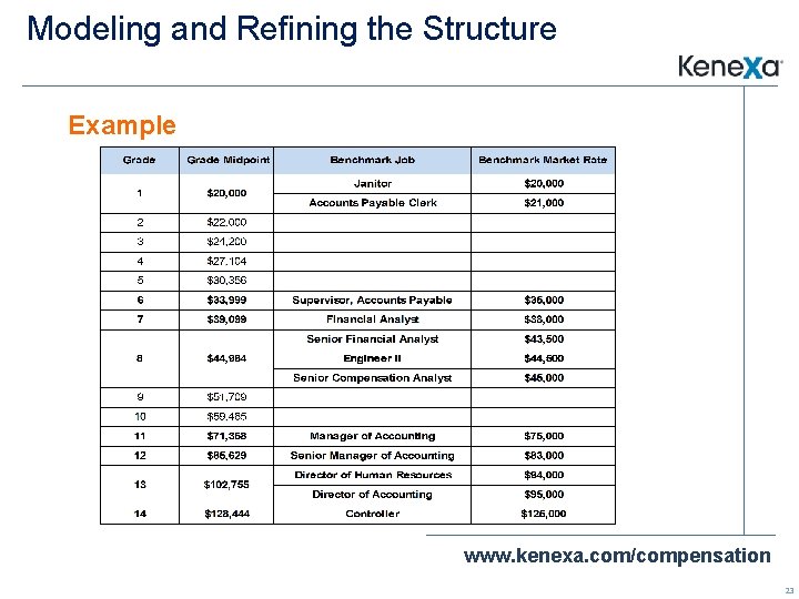 Modeling and Refining the Structure Example www. kenexa. com/compensation 23 
