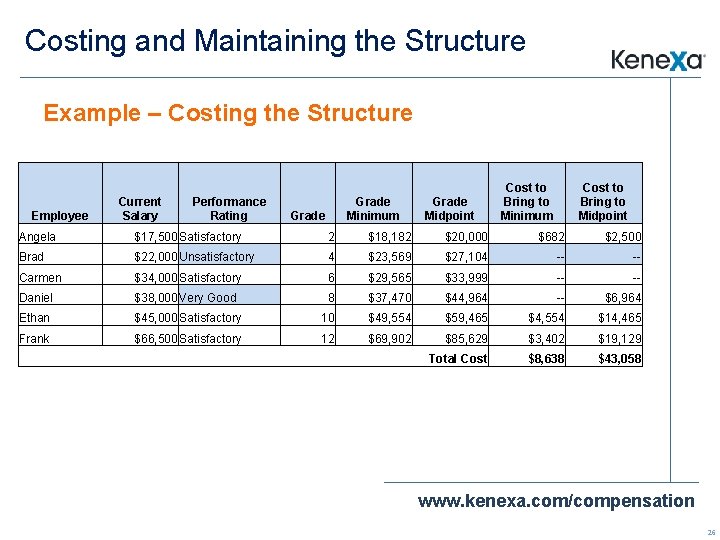 Costing and Maintaining the Structure Example – Costing the Structure Employee Current Salary Performance