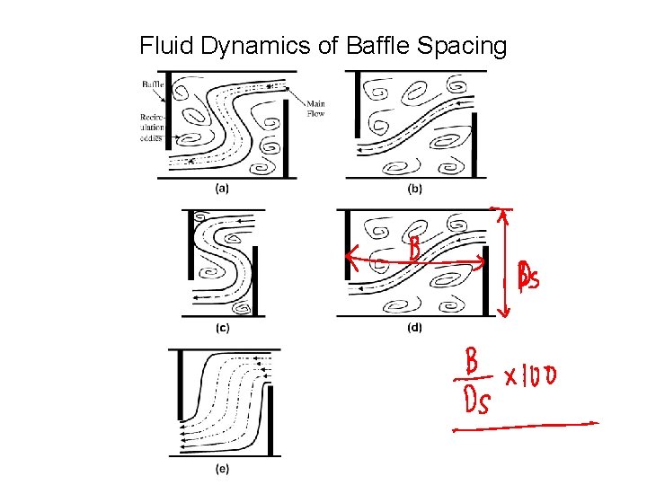 Fluid Dynamics of Baffle Spacing 