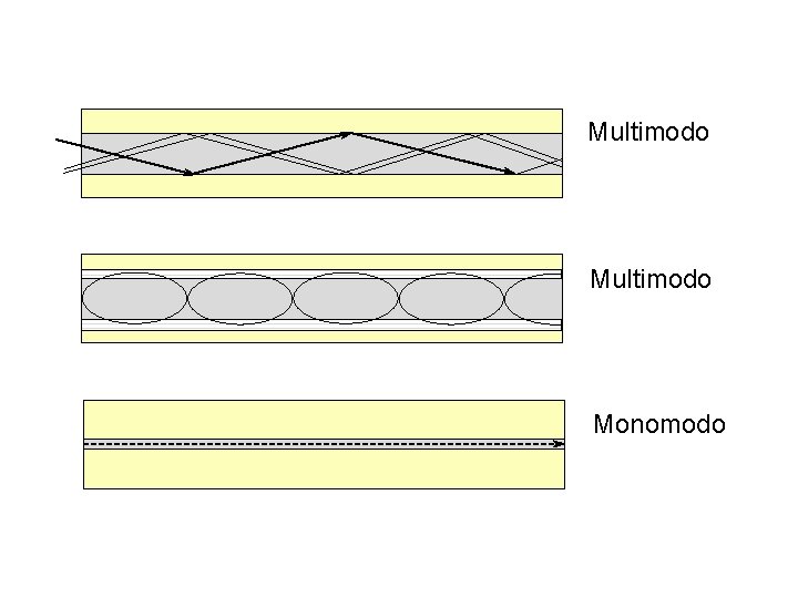 Multimodo Monomodo 