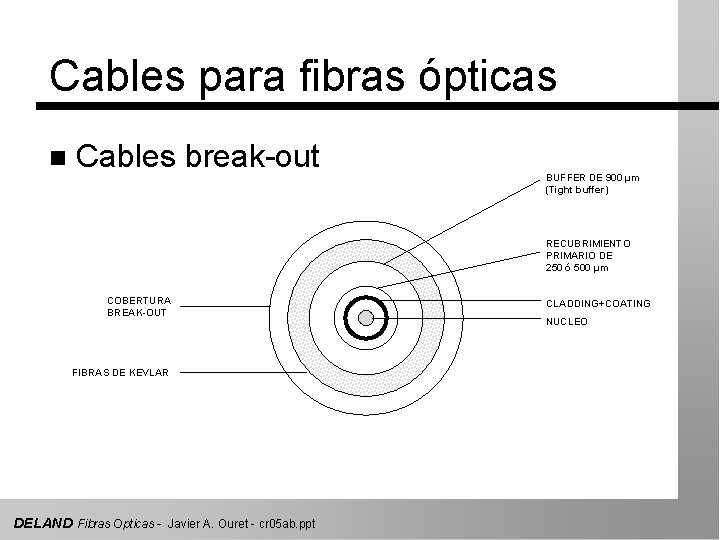 Cables para fibras ópticas n Cables break-out BUFFER DE 900 µm (Tight buffer) RECUBRIMIENTO
