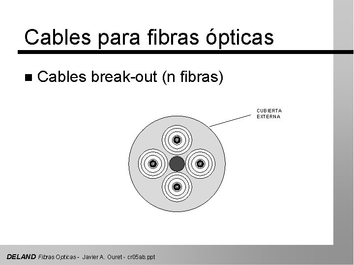 Cables para fibras ópticas n Cables break-out (n fibras) CUBIERTA EXTERNA DELAND Fibras Opticas