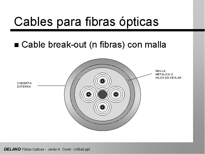 Cables para fibras ópticas n Cable break-out (n fibras) con malla MALLA METALICA O