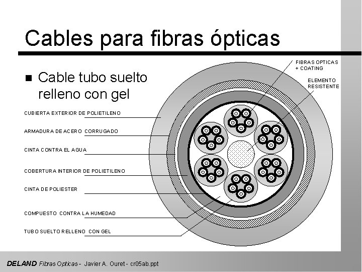 Cables para fibras ópticas n Cable tubo suelto relleno con gel CUBIERTA EXTERIOR DE