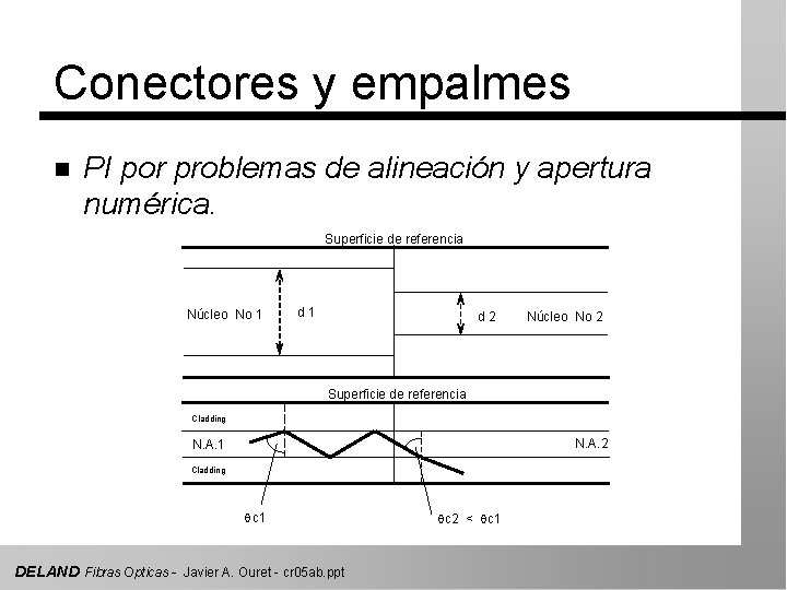 Conectores y empalmes n PI por problemas de alineación y apertura numérica. Superficie de