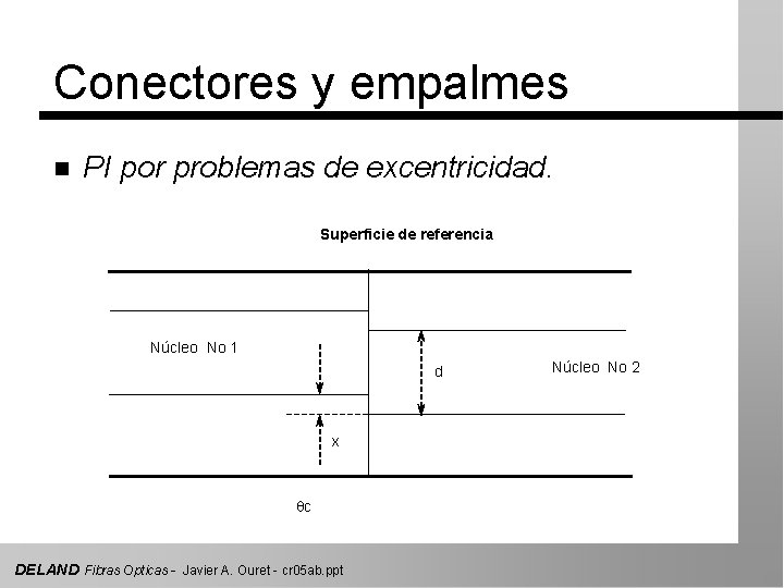 Conectores y empalmes n PI por problemas de excentricidad. Superficie de referencia Núcleo No