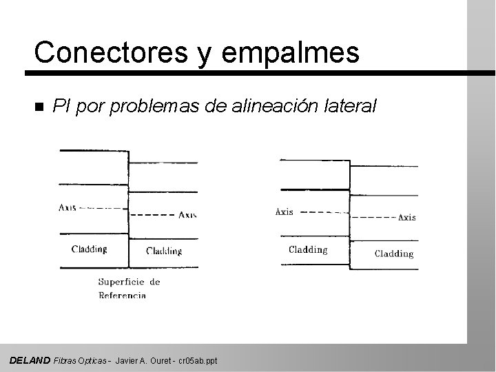 Conectores y empalmes n PI por problemas de alineación lateral DELAND Fibras Opticas -