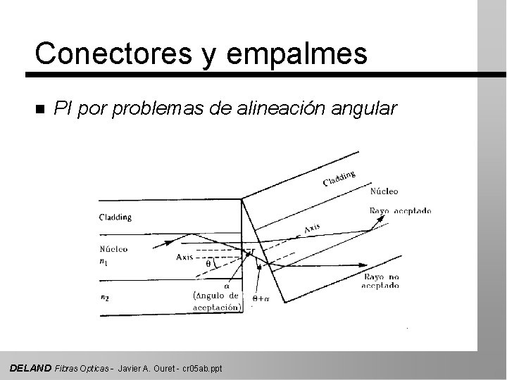 Conectores y empalmes n PI por problemas de alineación angular DELAND Fibras Opticas -