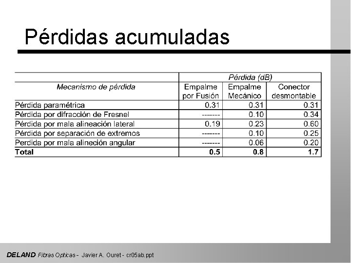 Pérdidas acumuladas DELAND Fibras Opticas - Javier A. Ouret - cr 05 ab. ppt