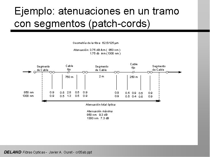 Ejemplo: atenuaciones en un tramo con segmentos (patch-cords) Geometría de la fibra 62. 5/125