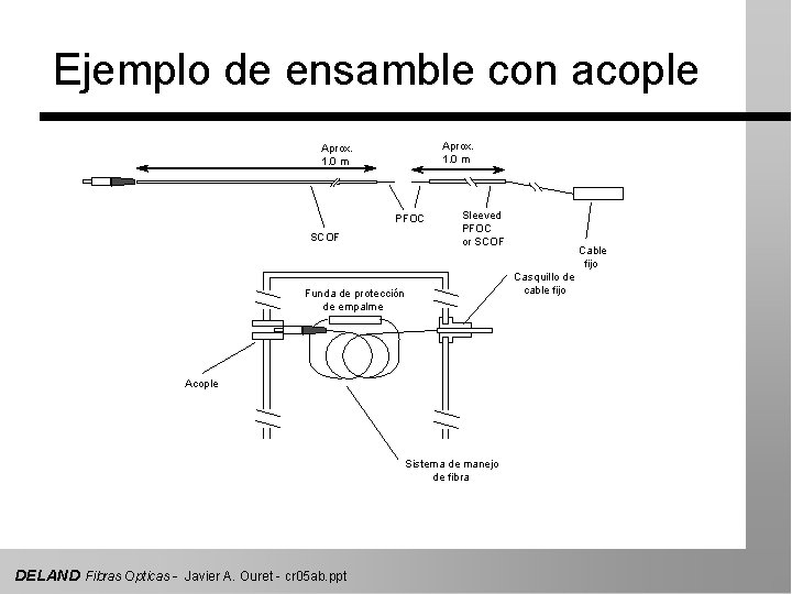 Ejemplo de ensamble con acople Aprox. 1. 0 m PFOC SCOF Sleeved PFOC or