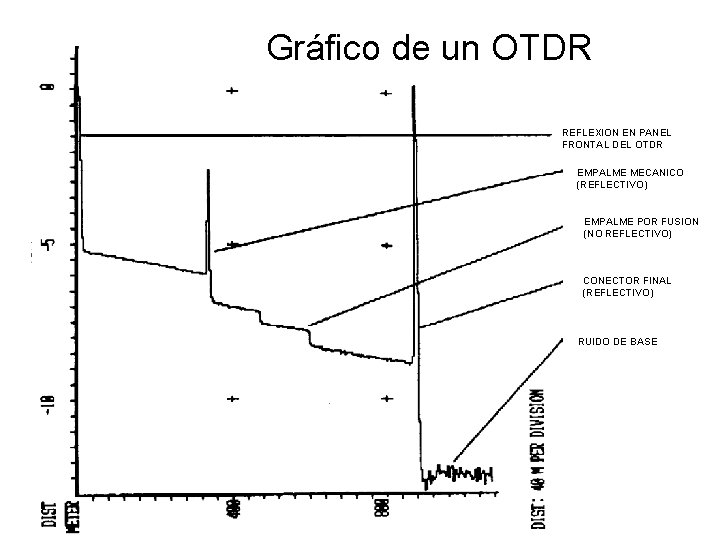 Gráfico de un OTDR REFLEXION EN PANEL FRONTAL DEL OTDR EMPALME MECANICO (REFLECTIVO) EMPALME