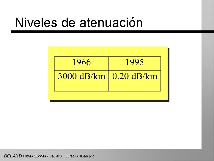 Niveles de atenuación DELAND Fibras Opticas - Javier A. Ouret - cr 05 ab.