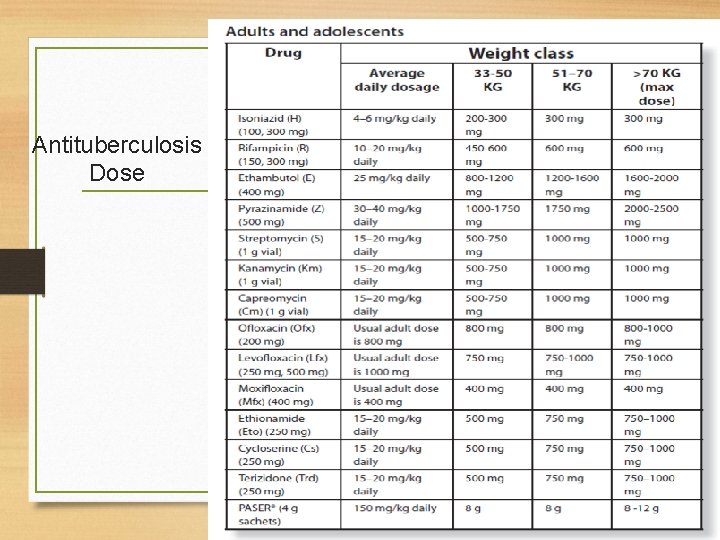 Antituberculosis Dose 