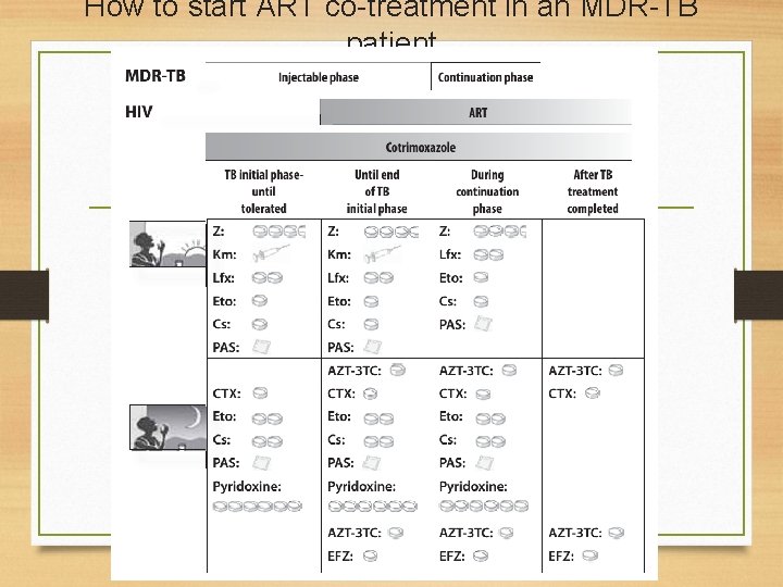 How to start ART co-treatment in an MDR-TB patient 