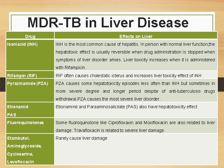 MDR-TB in Liver Disease Drug Isoniazid (INH) Effects on Liver INH is the most