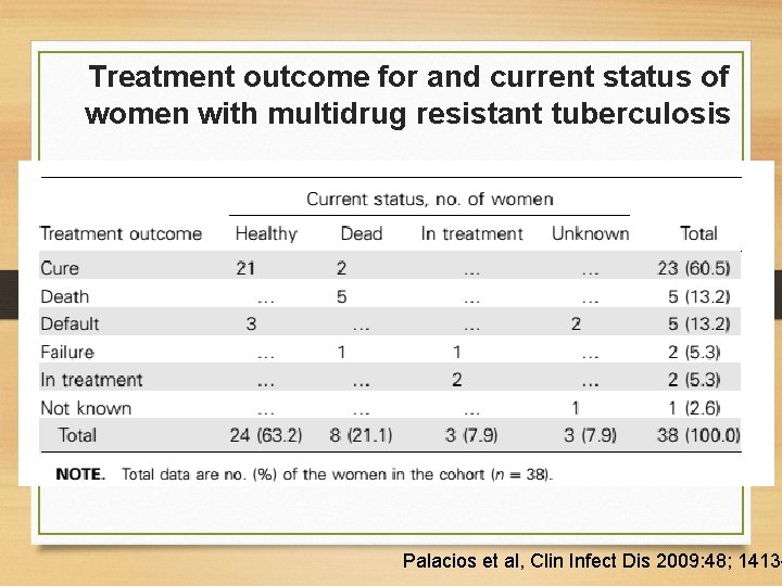 Treatment outcome for and current status of women with multidrug resistant tuberculosis Palacios et