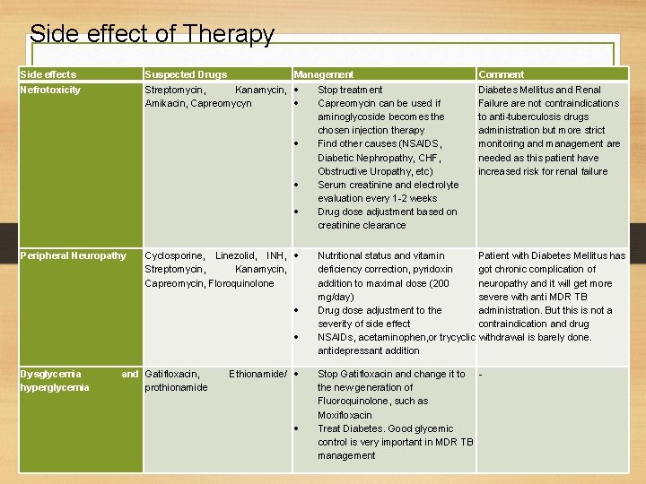 Side effect of Therapy Side effects Suspected Drugs Management Nefrotoxicity Streptomycin, Kanamycin, Amikacin, Capreomycyn