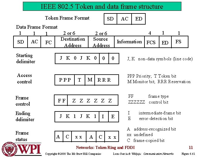 IEEE 802. 5 Token and data frame structure Token Frame Format Data Frame Format