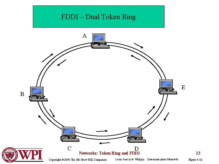 FDDI – Dual Token Ring A E B C D Networks: Token Ring and