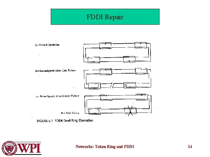FDDI Repair Networks: Token Ring and FDDI 14 