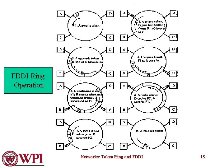 FDDI Ring Operation Networks: Token Ring and FDDI 15 