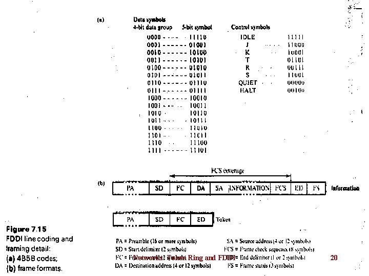 Networks: Token Ring and FDDI 20 