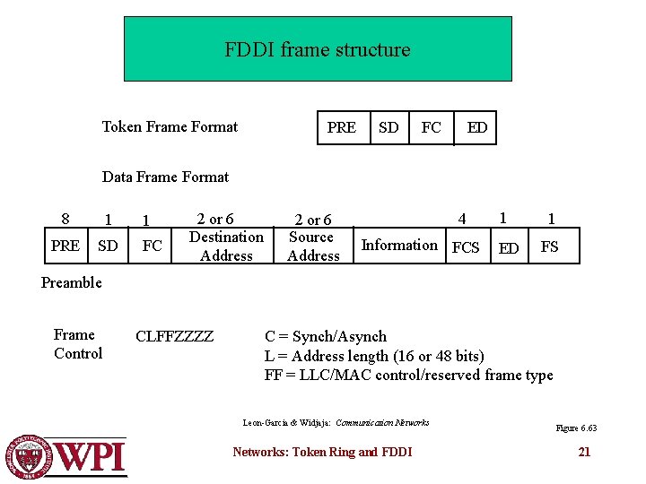 FDDI frame structure Token Frame Format PRE SD FC ED Data Frame Format 8