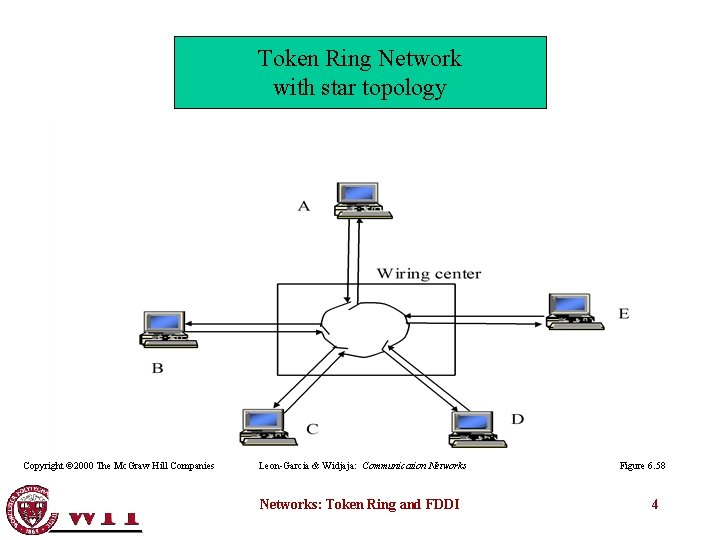 Token Ring Network with star topology Copyright © 2000 The Mc. Graw Hill Companies