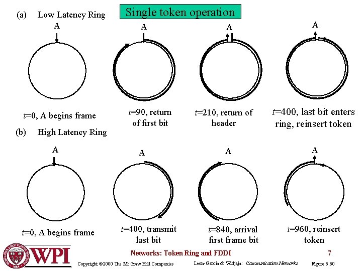 (a) Low Latency Ring A t=0, A begins frame (b) High Latency Ring A