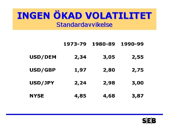 INGEN ÖKAD VOLATILITET Standardavvikelse 