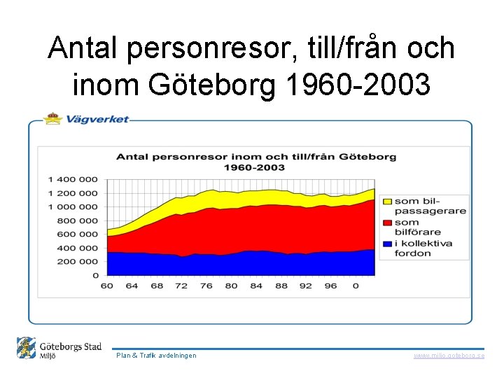  Antal personresor, till/från och inom Göteborg 1960 -2003 Plan & Trafik avdelningen www.