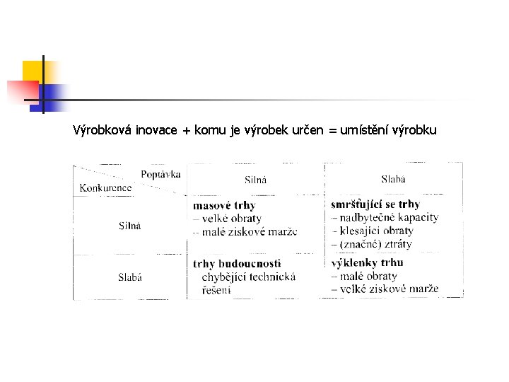 Výrobková inovace + komu je výrobek určen = umístění výrobku 