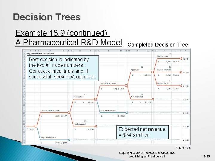 Decision Trees Example 18. 9 (continued) A Pharmaceutical R&D Model Completed Decision Tree Best